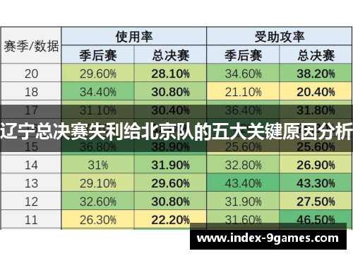 辽宁总决赛失利给北京队的五大关键原因分析 辽宁总决赛失利给北京队的五大关键原因分析